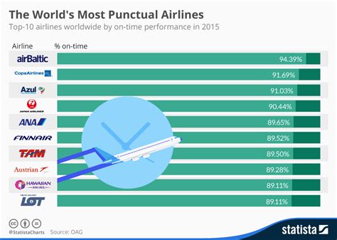 The world’s most punctual airlines for 2023